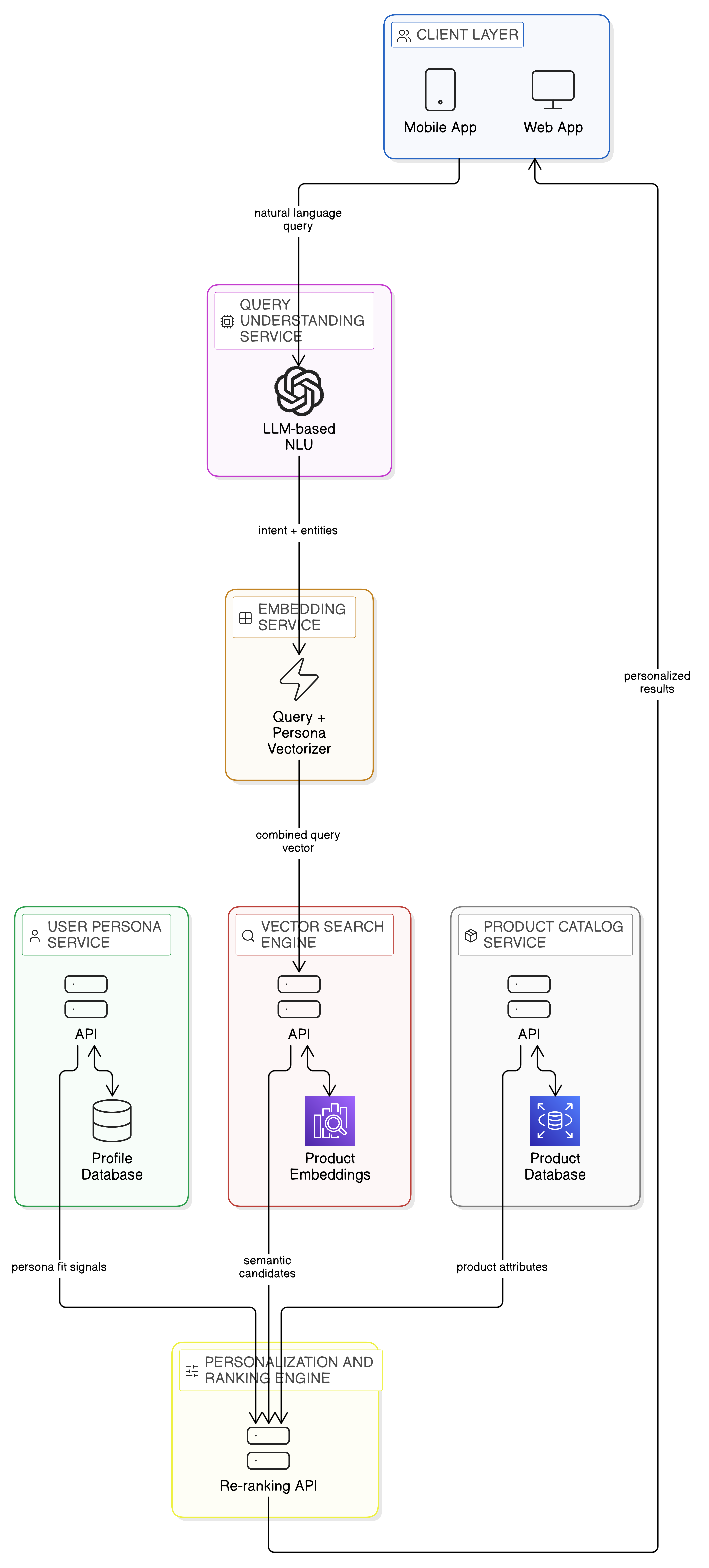 E-Commerce Neural Product Search with Personalization architecture diagram