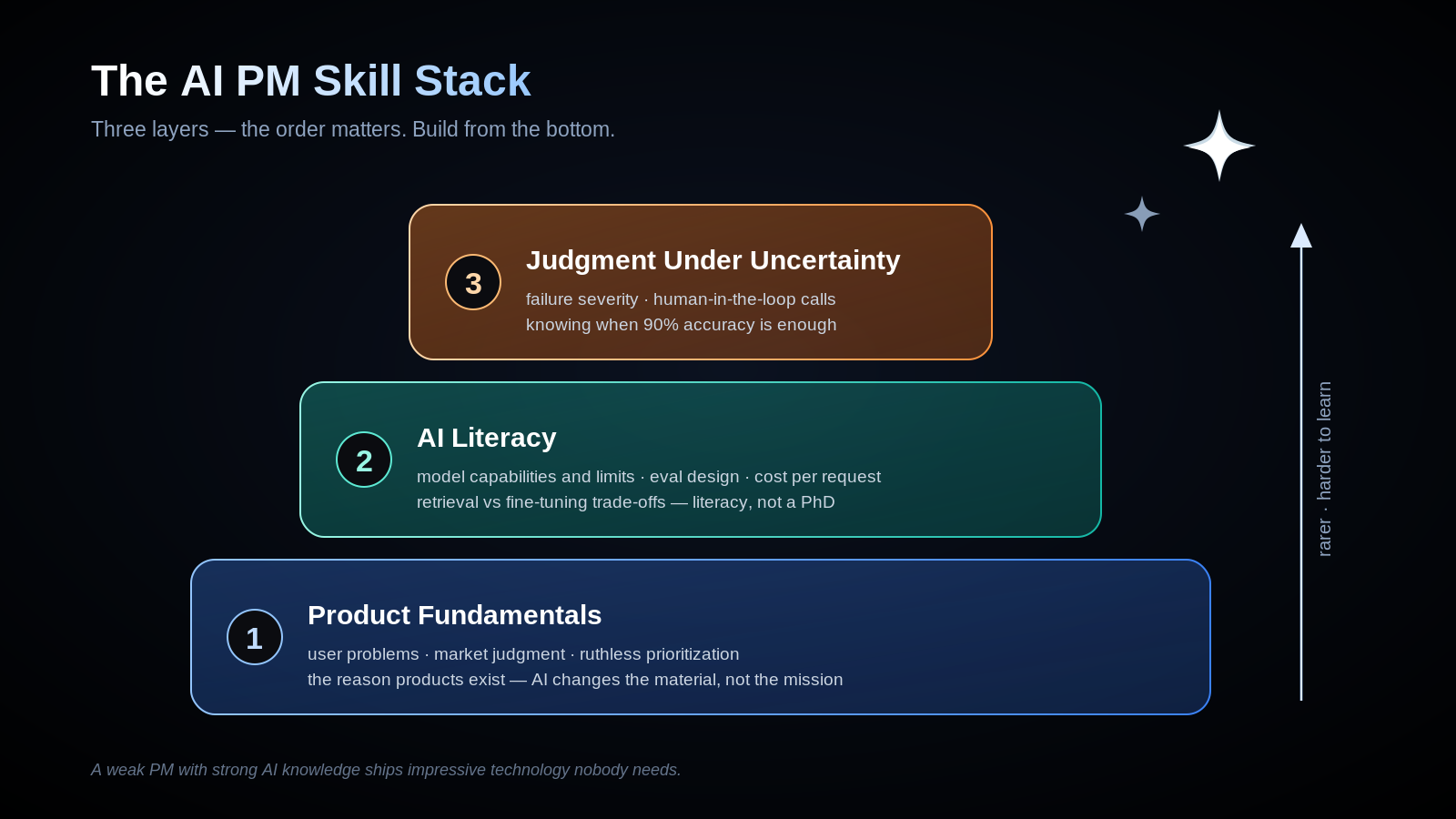 The AI PM skill stack: product fundamentals at the base, AI literacy in the middle, judgment under uncertainty at the top