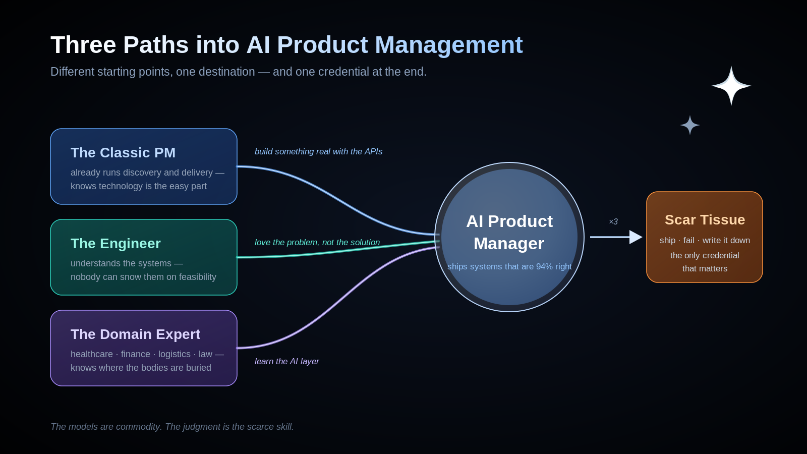 Three paths into AI product management: classic PM, engineer, and domain expert all converging on the role — then shipping toward scar tissue