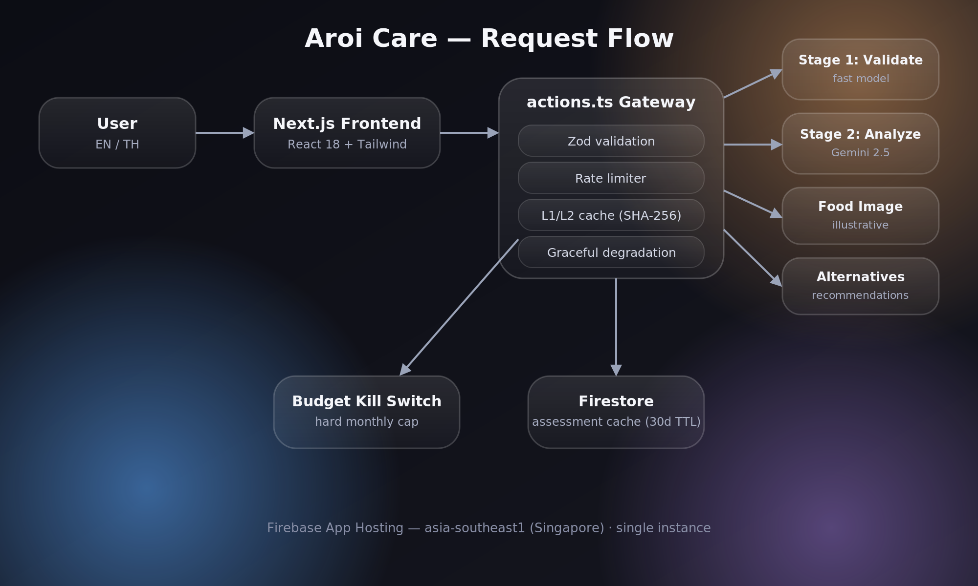 Aroi Care request flow: User to Next.js frontend to actions.ts gateway with validation, rate limiting, caching and graceful degradation, fanning out to four Genkit/Gemini flows, with Firestore cache and budget kill switch