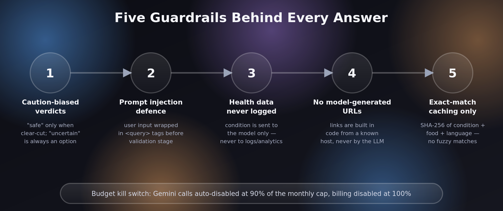 Five guardrails behind every Aroi Care answer: caution-biased verdicts, prompt injection defence, health data never logged, no model-generated URLs, and exact-match caching only, plus the budget kill switch
