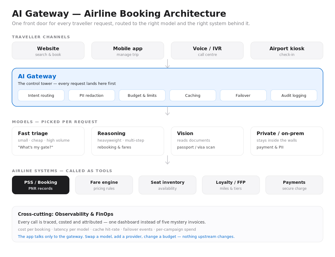 AI gateway architecture for an airline booking system: traveller channels feed into a central gateway, which routes to fast, reasoning, vision and private models, which in turn call the airline&rsquo;s backend systems.