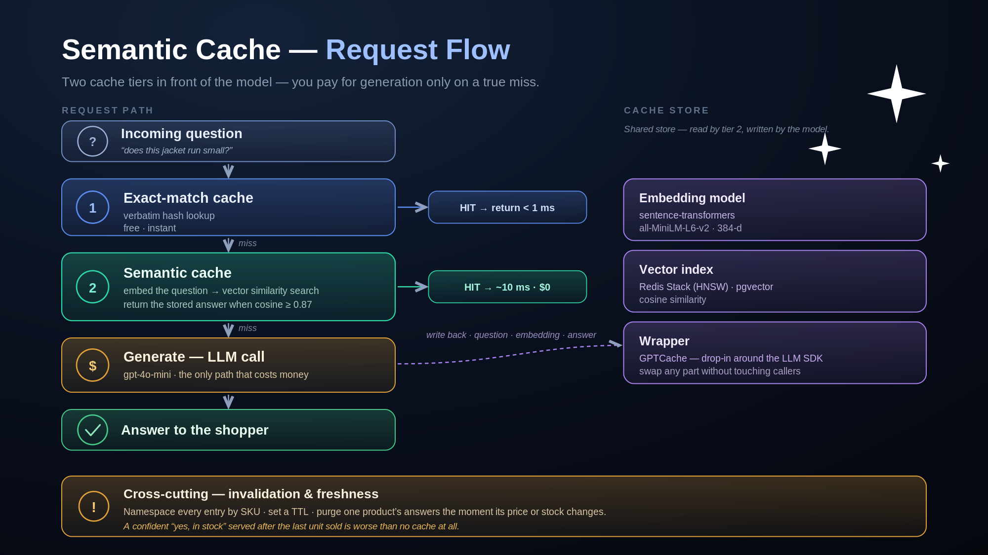 Request path: exact-match cache → semantic cache (embed + vector search, cosine ≥ 0.87) → LLM call on miss, with write-back to a shared store and per-SKU invalidation Semantic cache request flow: an incoming question checks an exact-match cache, then a semantic cache using vector similarity, falling through to an LLM call only on a true miss, with a shared cache store and per-SKU invalidation