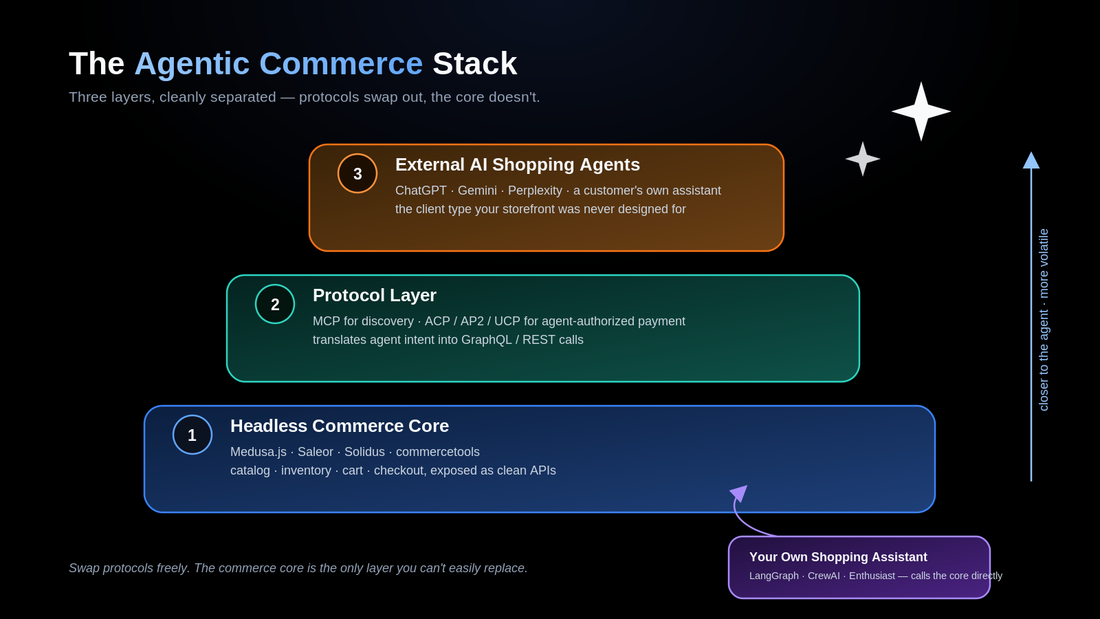 The agentic commerce stack: external AI shopping agents at top, a protocol layer for discovery and payment in the middle, and the headless commerce core as the foundation — with an internal shopping assistant calling the core directly