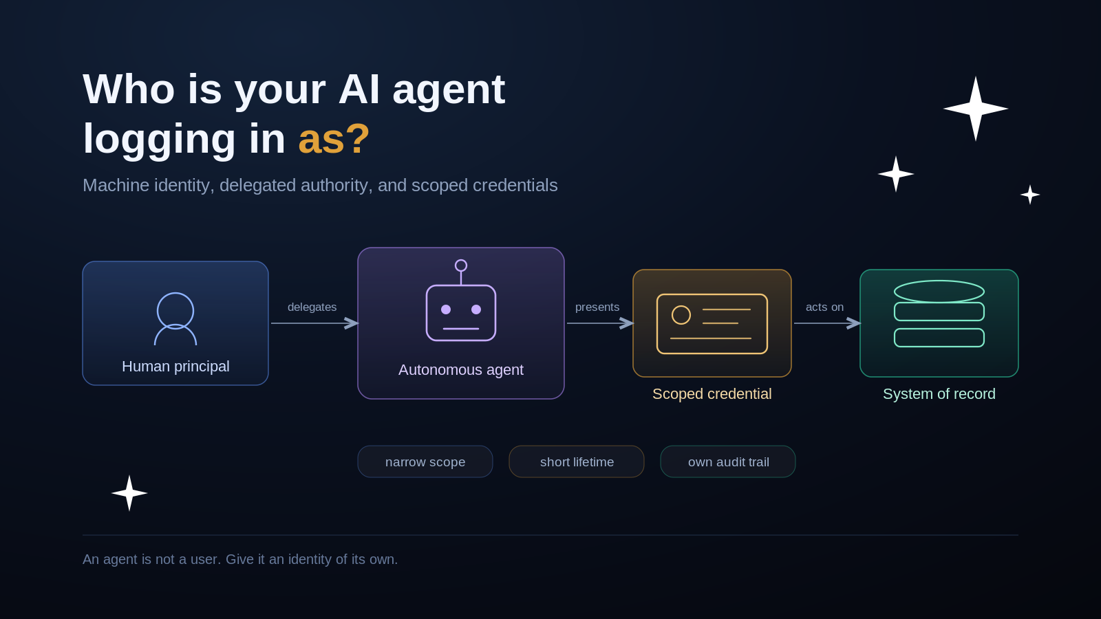 A dark diagram showing a human principal delegating to an autonomous agent, which presents a scoped credential to a system of record